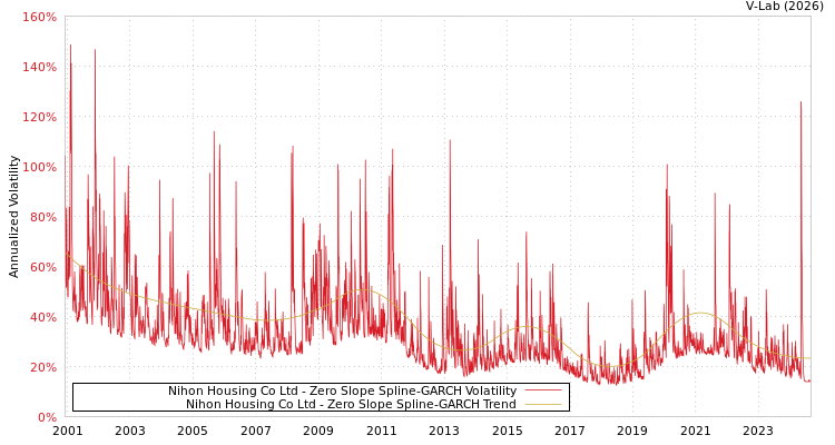 graph of Nihon Housing Co Ltd S0GARCH