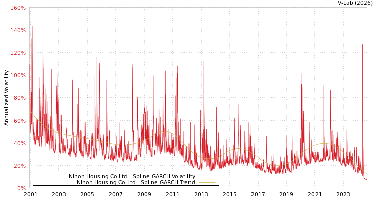 graph of Nihon Housing Co Ltd SGARCH