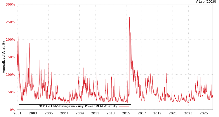 graph of NCD Co Ltd/Shinagawa APMEM