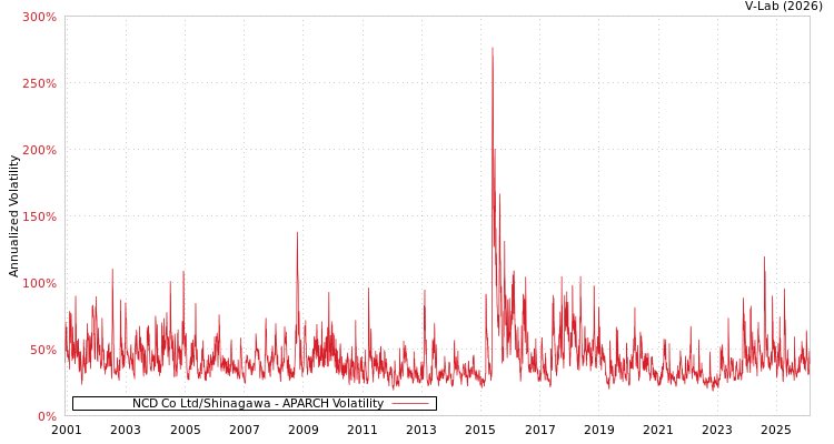 graph of NCD Co Ltd/Shinagawa APARCH