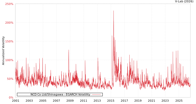 graph of NCD株式会社 EGARCH
