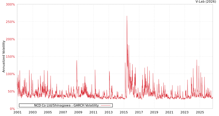 graph of NCD株式会社 GARCH