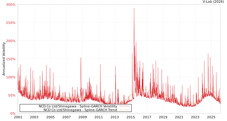graph of NCD Co Ltd/Shinagawa SGARCH