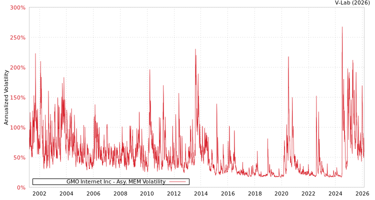 graph of GMO Internet Inc AMEM