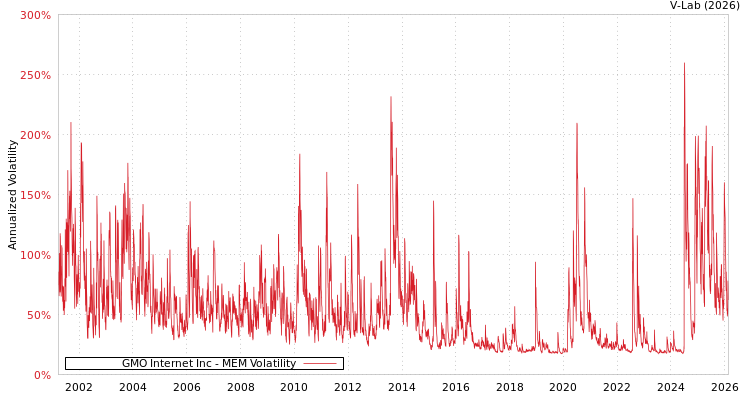 graph of GMO Internet Inc MEM