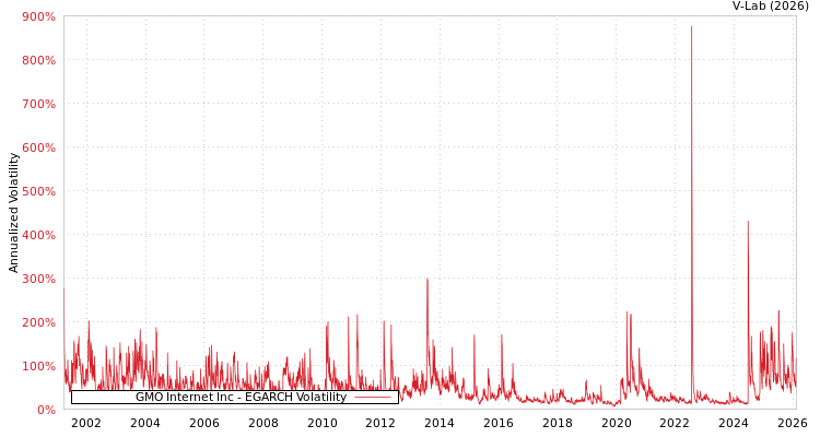 graph of GMO Internet Inc EGARCH