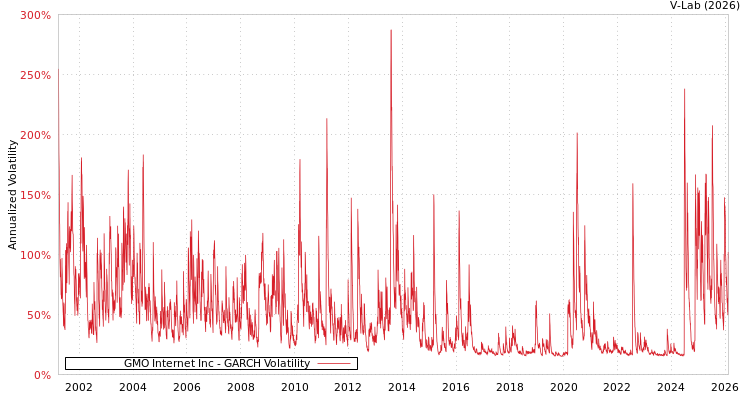 graph of GMO Internet Inc GARCH