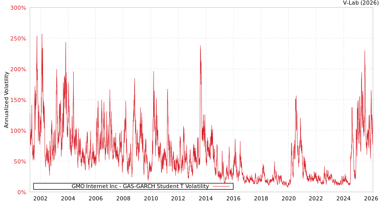 graph of GMO Internet Inc GAS-GARCH-T