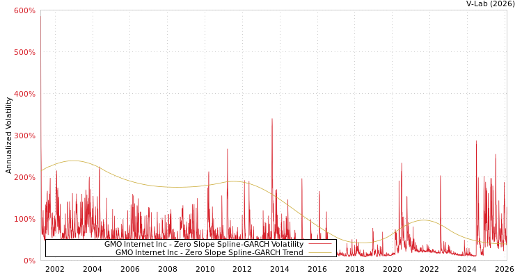 graph of GMO Internet Inc S0GARCH