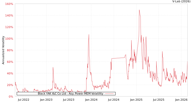 graph of Black YAK I&C Co Ltd APMEM
