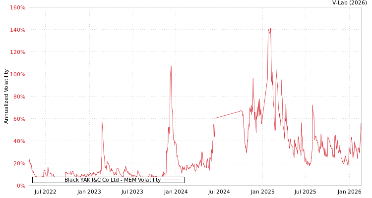graph of Black YAK I&C Co Ltd MEM