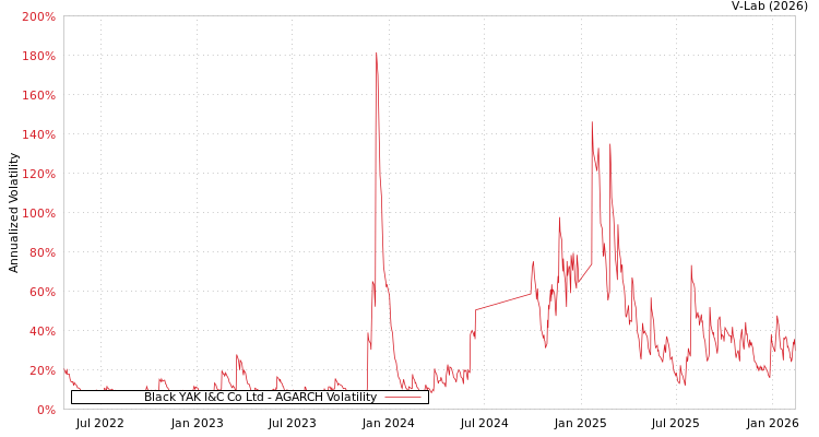 graph of Black YAK I&C Co Ltd AGARCH