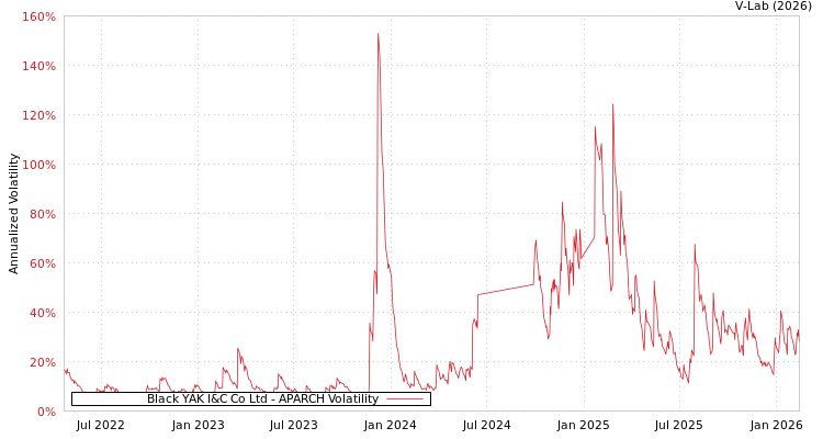 graph of Black YAK I&C Co Ltd APARCH