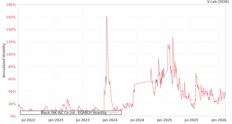 graph of Black YAK I&C Co Ltd EGARCH