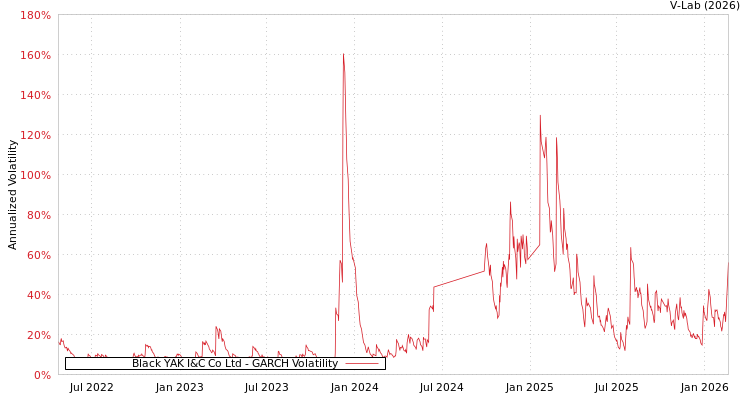 graph of Black YAK I&C Co Ltd GARCH
