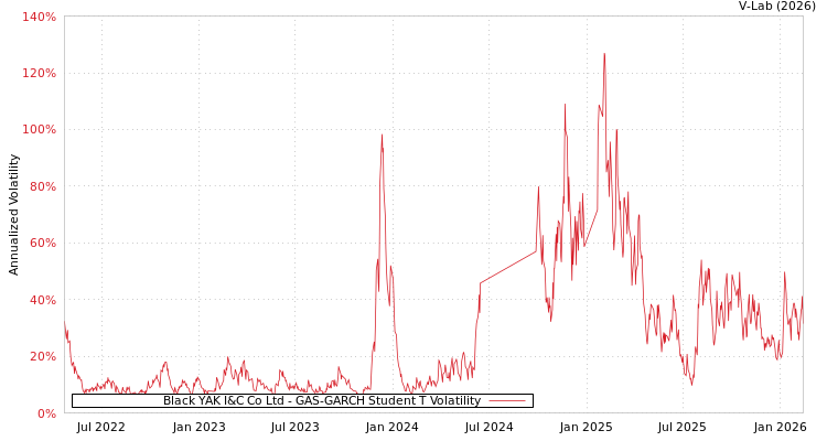 graph of Black YAK I&C Co Ltd GAS-GARCH-T