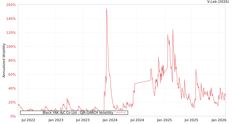 graph of Black YAK I&C Co Ltd GJR-GARCH