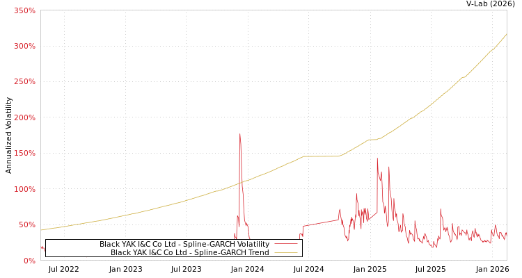 graph of Black YAK I&C Co Ltd SGARCH