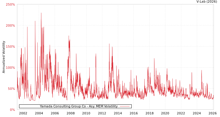 graph of Yamada Consulting Group Co AMEM