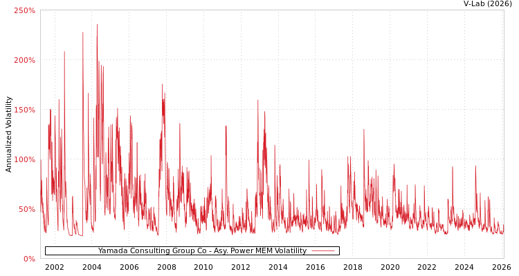 graph of Yamada Consulting Group Co APMEM