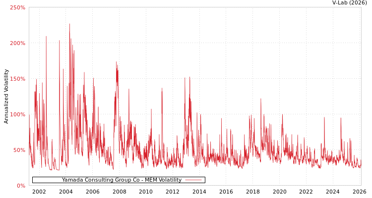 graph of Yamada Consulting Group Co MEM