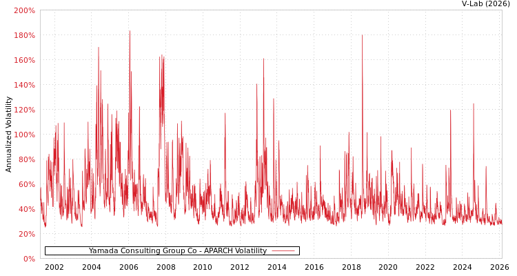 graph of Yamada Consulting Group Co APARCH
