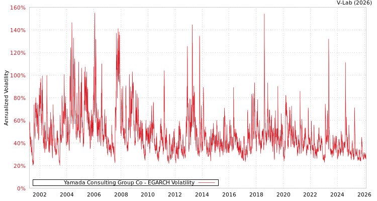 graph of Yamada Consulting Group Co EGARCH
