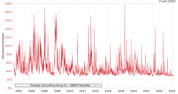 graph of Yamada Consulting Group Co GARCH
