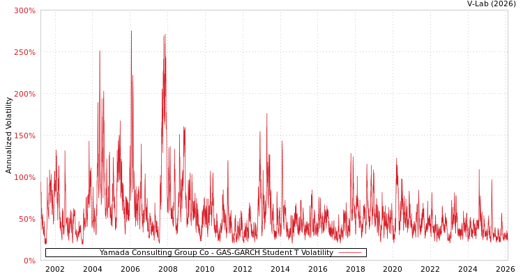 graph of Yamada Consulting Group Co GAS-GARCH-T