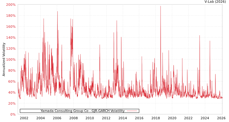 graph of Yamada Consulting Group Co GJR-GARCH