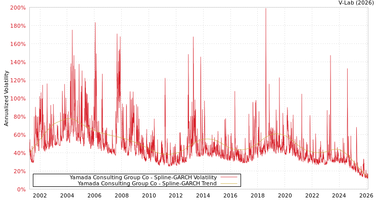 graph of Yamada Consulting Group Co SGARCH