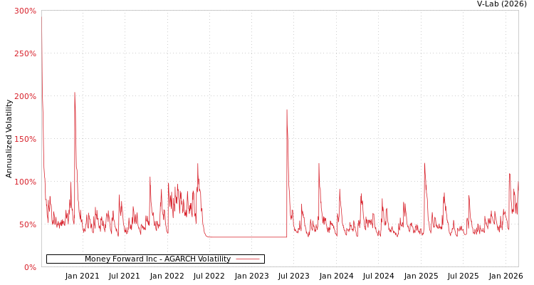 graph of Money Forward Inc AGARCH