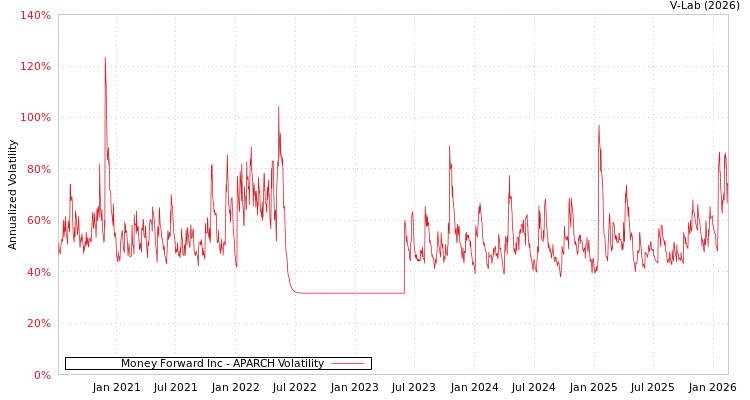 graph of Money Forward Inc APARCH