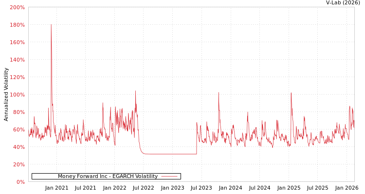 graph of Money Forward Inc EGARCH