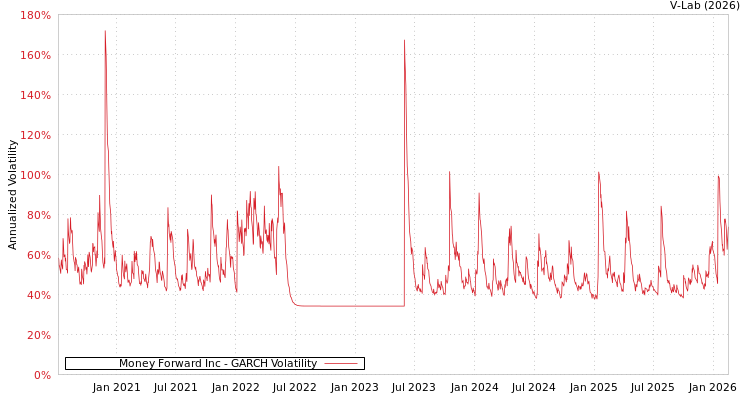 graph of Money Forward Inc GARCH