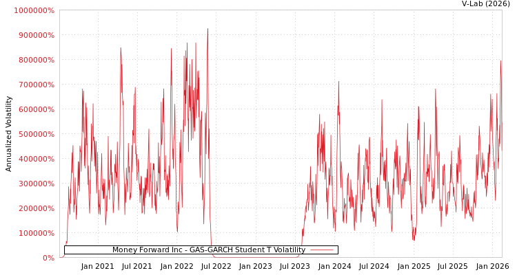 graph of Money Forward Inc GAS-GARCH-T
