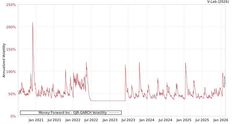 graph of Money Forward Inc GJR-GARCH