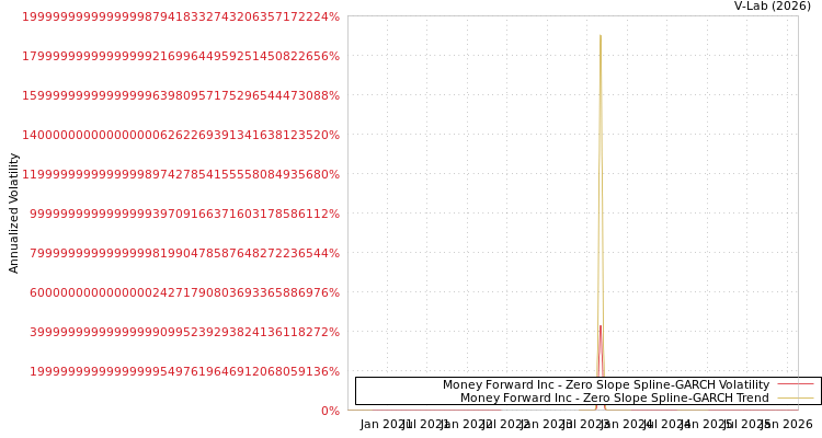 graph of Money Forward Inc S0GARCH