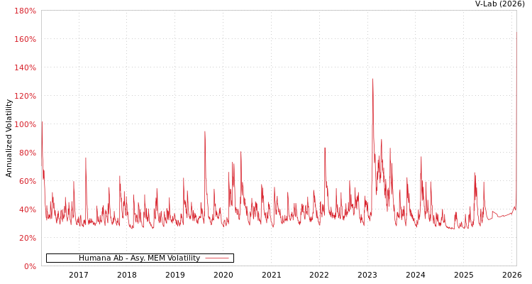 graph of Humana Ab AMEM