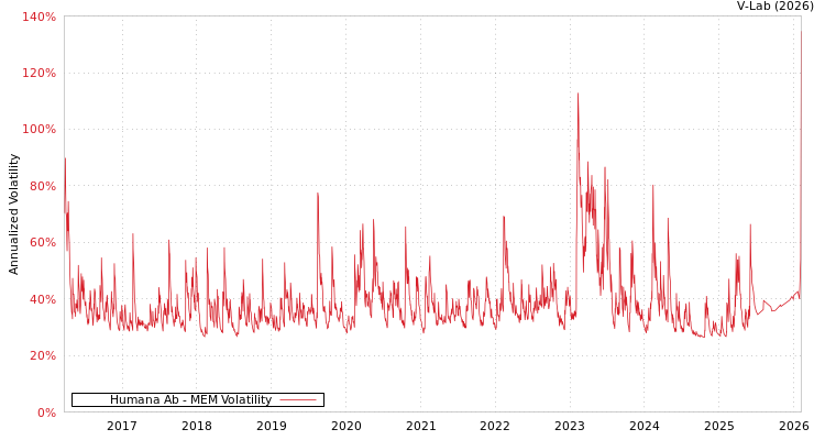 graph of Humana Ab MEM