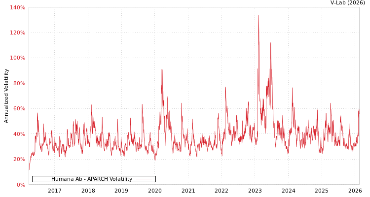 graph of Humana Ab APARCH
