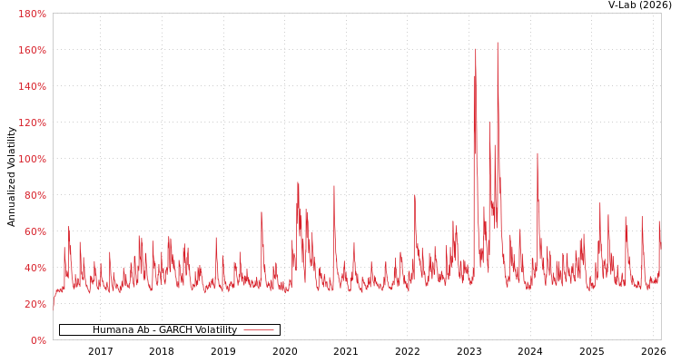 graph of Humana Ab GARCH
