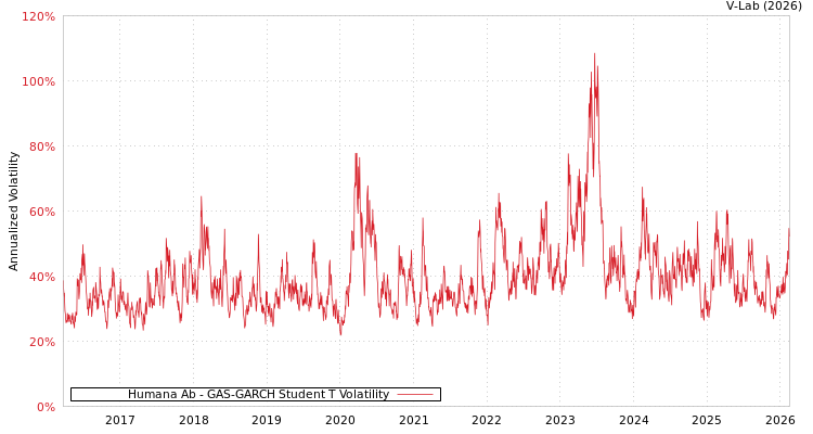 graph of Humana Ab GAS-GARCH-T