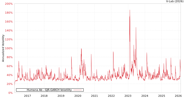 graph of Humana Ab GJR-GARCH
