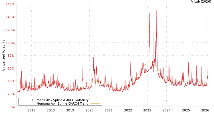 graph of Humana Ab SGARCH