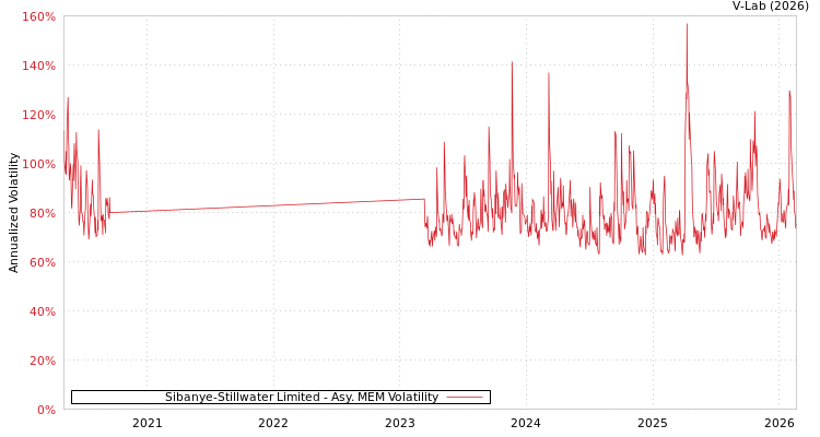graph of Sibanye-Stillwater Limited AMEM