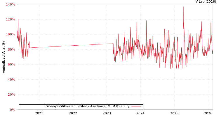 graph of Sibanye-Stillwater Limited APMEM