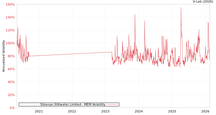 graph of Sibanye-Stillwater Limited MEM