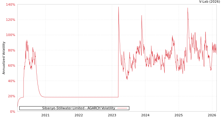 graph of Sibanye-Stillwater Limited AGARCH