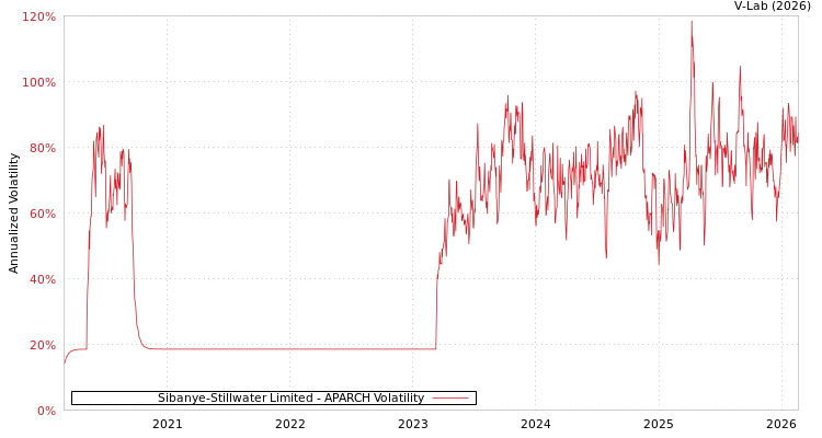 graph of Sibanye-Stillwater Limited APARCH